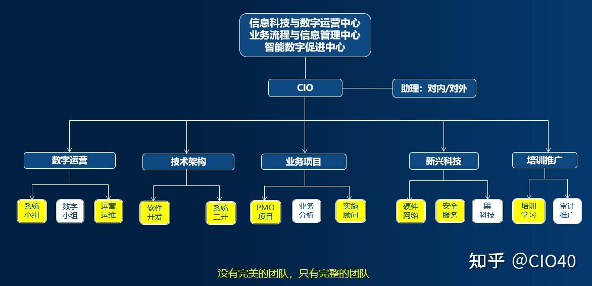 CIO40知識星球 二十年數(shù)字化組織架構演進與網絡科技技術的融合開發(fā)運營實踐
