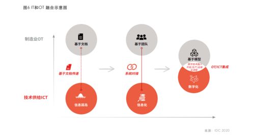 華為云IDC合作工業互聯網白皮書 業與ICT技術深度融合，驅動產業形態重構與網絡科技技術開發運營